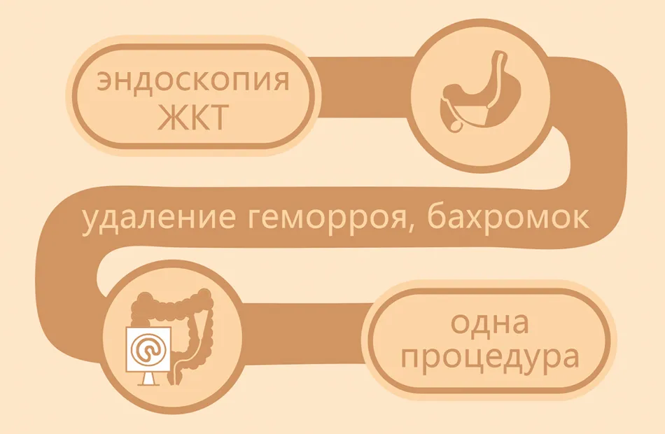 Эндоскопическое исследование желудка и кишечника вместе с удалением геморроя  